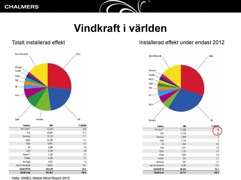 Installerad effekt under