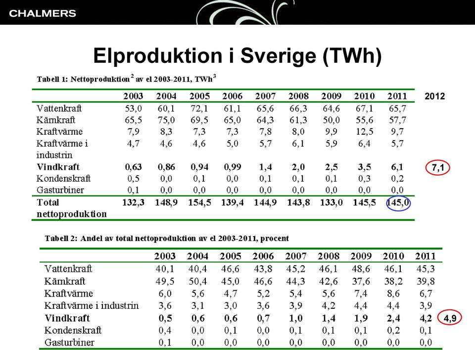 SCB, Svensk Energi och