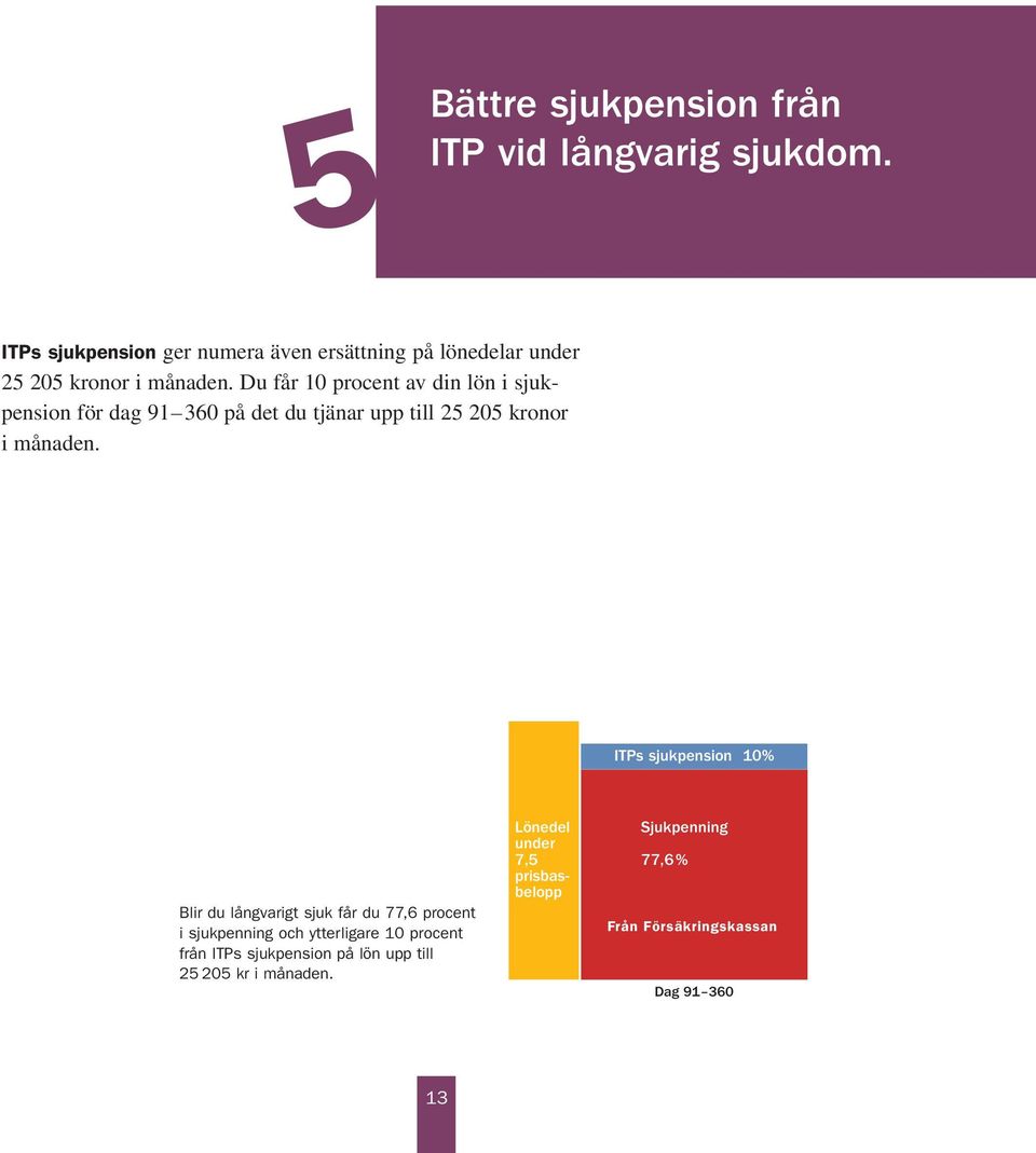 Du får 10 procent av din lön i sjukpension för dag 91 360 på det du tjänar upp till 5 05 kronor i månaden.