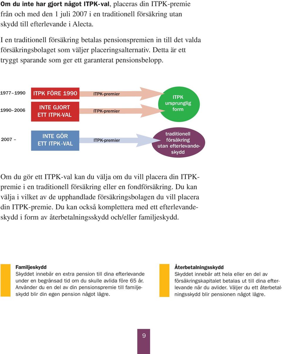 1977 1990 1990 006 ITPK FÖRE 1990 INTE GJORT ETT ITPK-VAL ITPK-premier ITPK-premier ITPK ursprunglig form 007 INTE GÖR ETT ITPK-VAL ITPK-premier traditionell försäkring utan efterlevandeskydd Om du