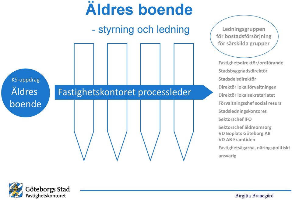 lokalförvaltningen Direktör lokalsekretariatet Förvaltningschef social resurs Stadsledningskontoret