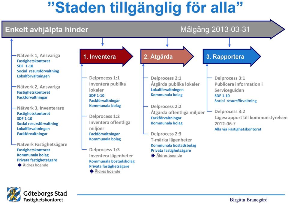 Åtgärda Åtgärder 4. 3.