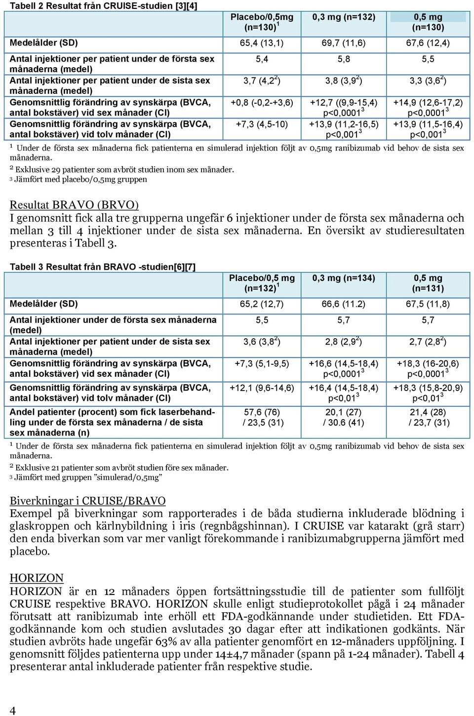 bokstäver) vid sex månader (CI) +0,8 (-0,2-+3,6) +12,7 ((9,9-15,4) p<0,0001 3 +14,9 (12,6-17,2) p<0,0001 3 Genomsnittlig förändring av synskärpa (BVCA, antal bokstäver) vid tolv månader (CI) +7,3