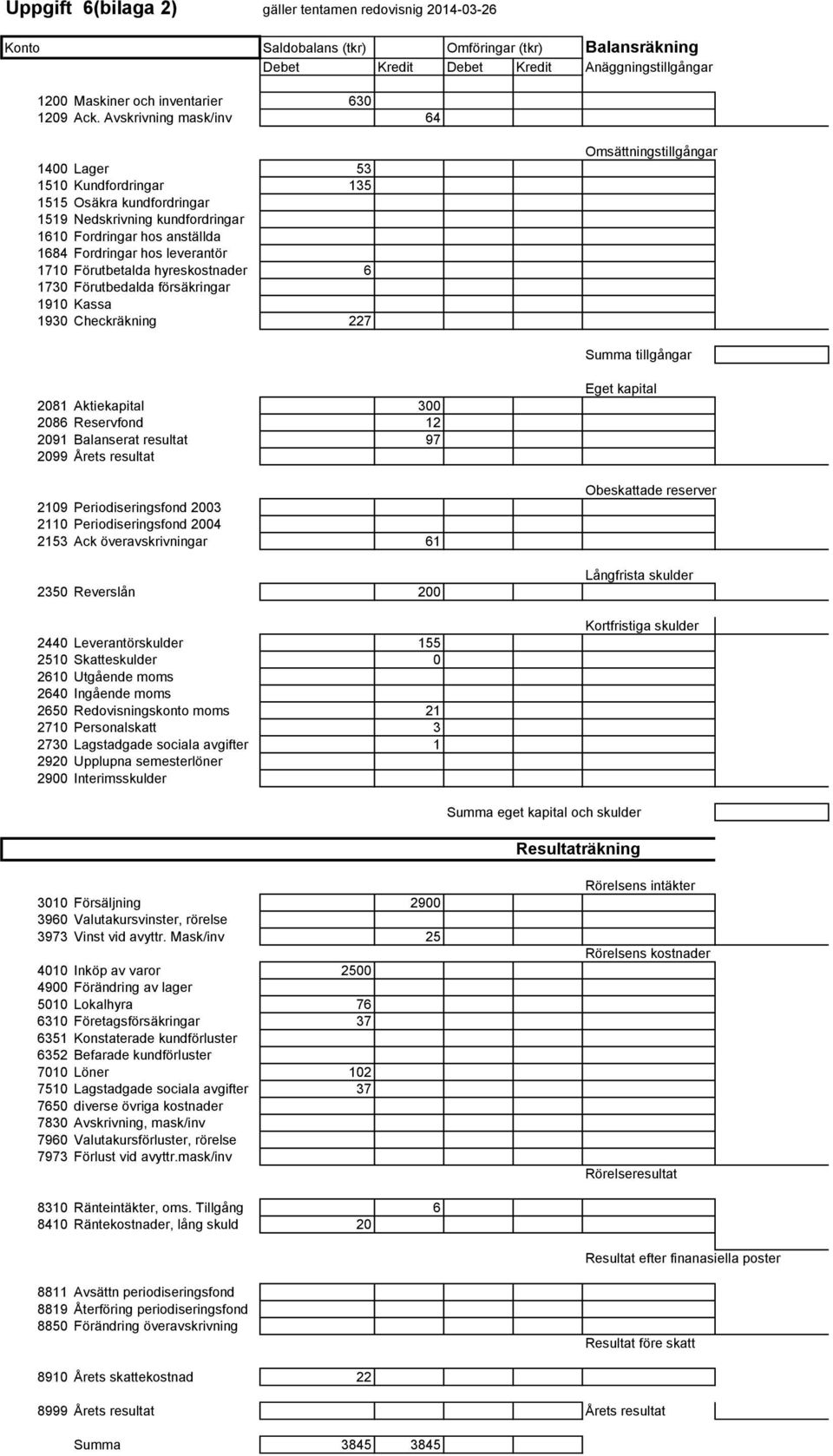 Förutbetalda hyreskostnader 6 1730 Förutbedalda försäkringar 1910 Kassa 1930 Checkräkning 227 Omsättningstillgångar Summa tillgångar 2081 Aktiekapital 300 2086 Reservfond 12 2091 Balanserat resultat
