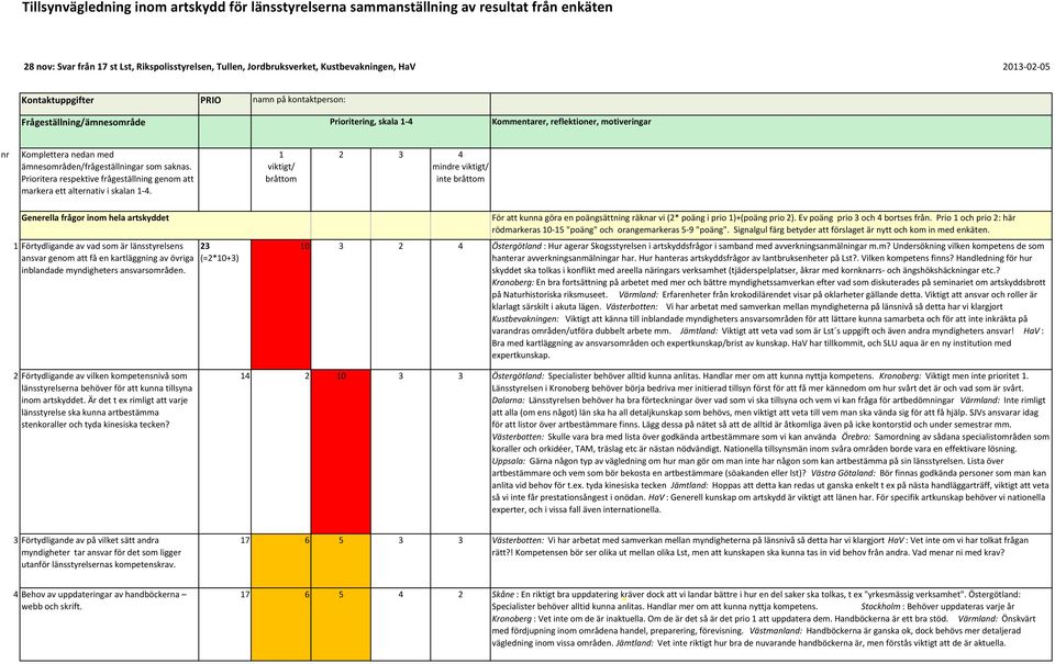 saknas. Prioritera respektive frågeställning genom att markera ett alternativ i skalan 1 4.