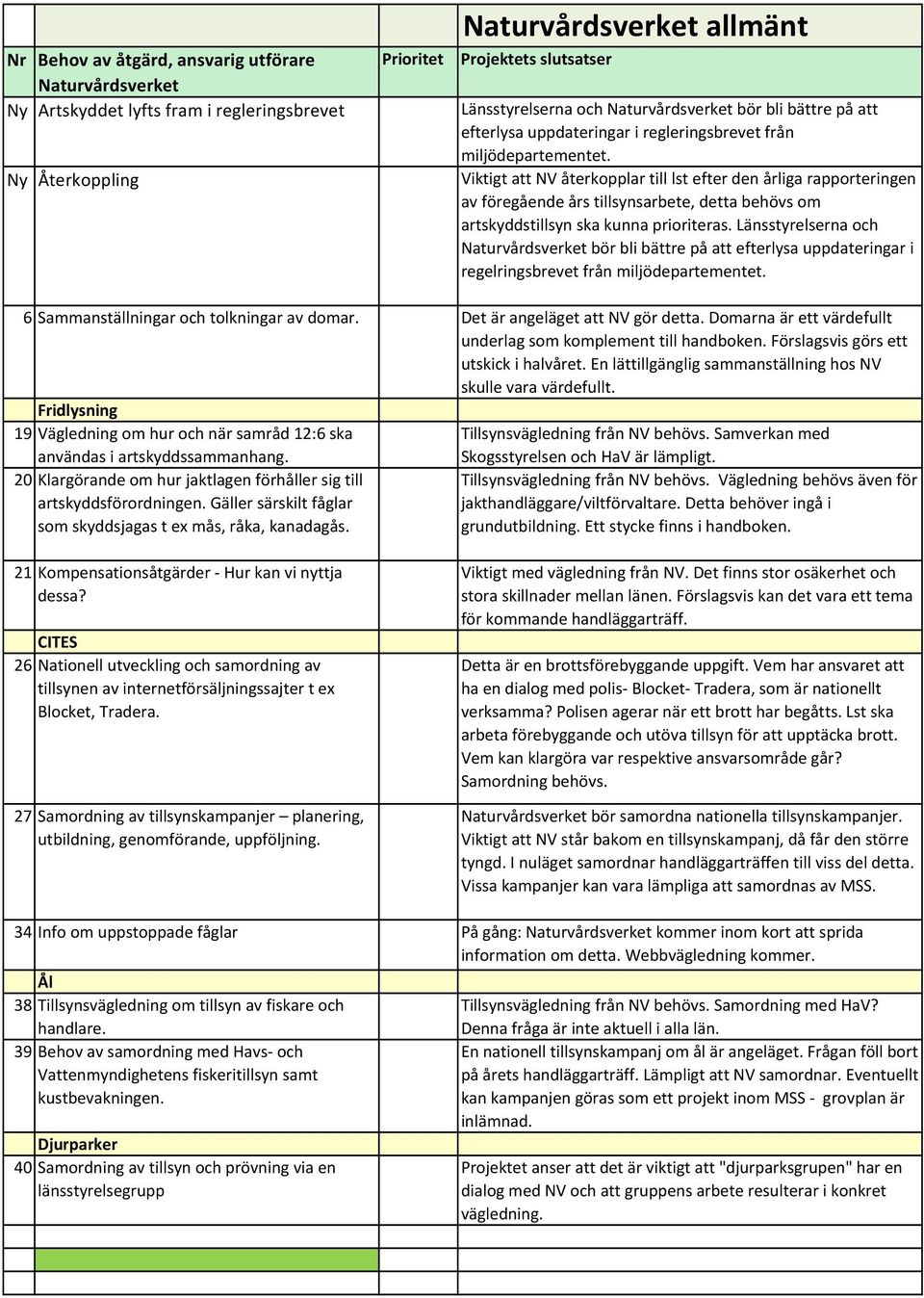 Viktigt att NV återkopplar till lst efter den årliga rapporteringen av föregående års tillsynsarbete, detta behövs om artskyddstillsyn ska kunna prioriteras.