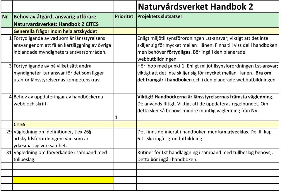 Prioritet Naturvårdsverket Handbok 2 Projektets slutsatser Enligt miljötillsynsförordningen Lst ansvar; viktigt att det inte skiljer sig för mycket mellan länen.