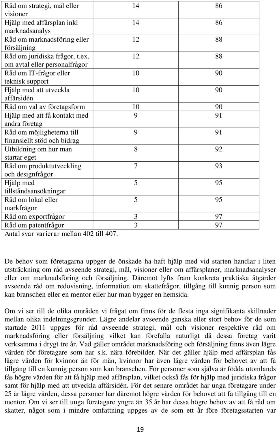 företag Råd om möjligheterna till 9 91 finansiellt stöd och bidrag Utbildning om hur man 8 92 startar eget Råd om produktutveckling 7 93 och designfrågor Hjälp med 5 95 tillståndsansökningar Råd om