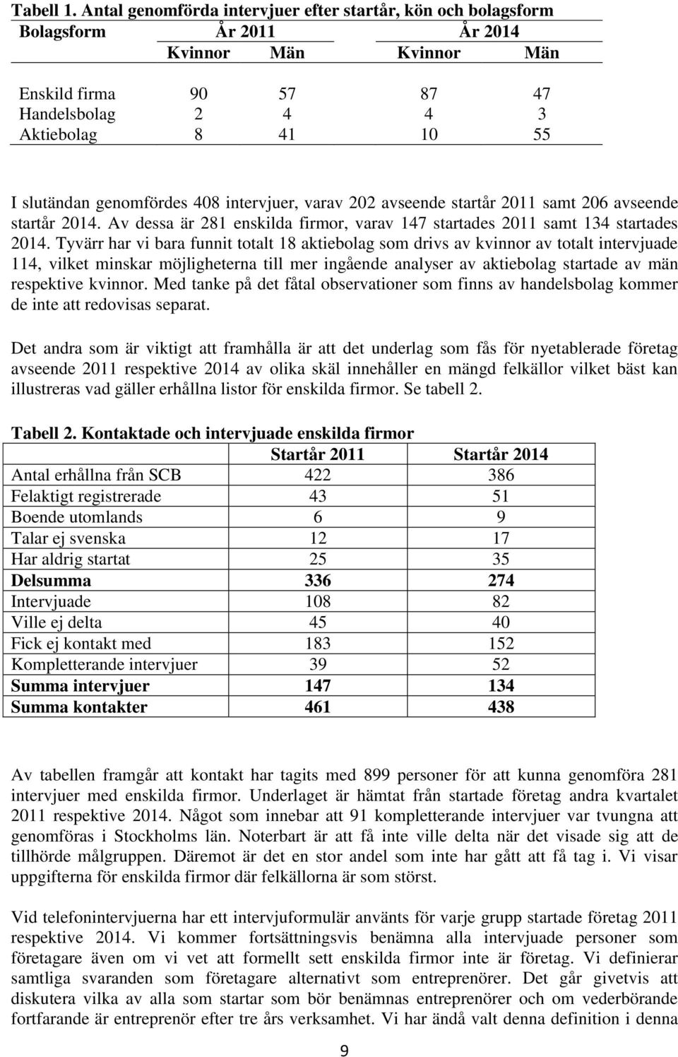 genomfördes 408 intervjuer, varav 202 avseende startår 2011 samt 206 avseende startår 2014. Av dessa är 281 enskilda firmor, varav 147 startades 2011 samt 134 startades 2014.