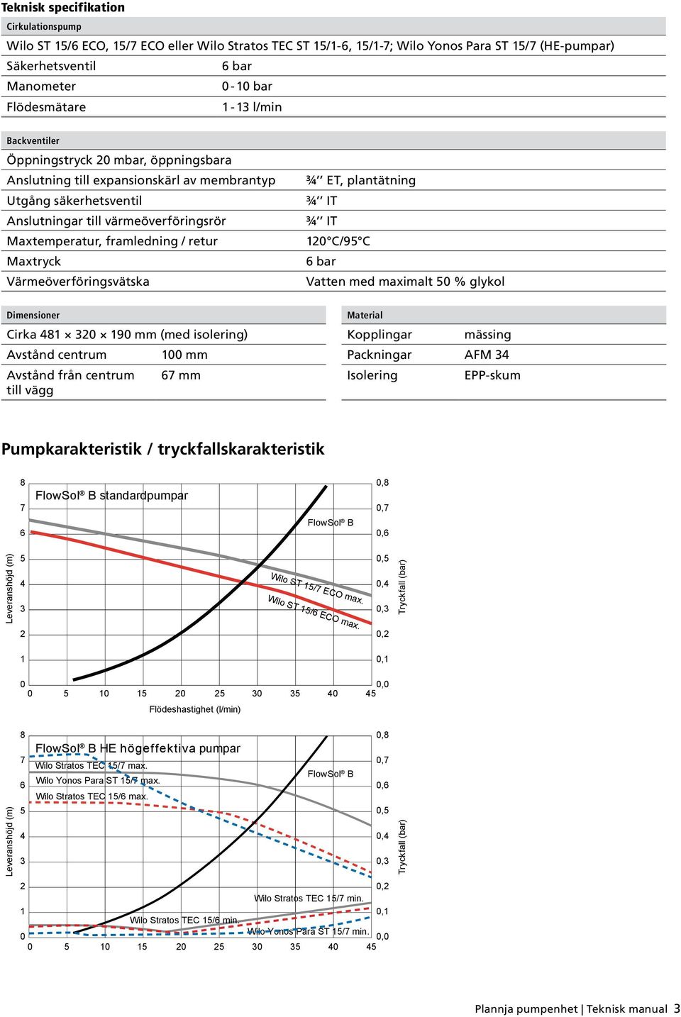 retur Maxtryck Värmeöverföringsvätska ¾ ET, plantätning ¾ IT ¾ IT 120 C/95 C 6 bar Vatten med maximalt 50 % glykol Dimensioner Material Cirka 481 320 190 mm (med isolering) Kopplingar mässing Avstånd