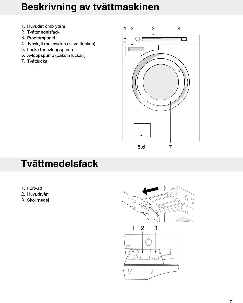 Typskylt (på insidan av tvättluckan) 5. Lucka för avloppspump 6.