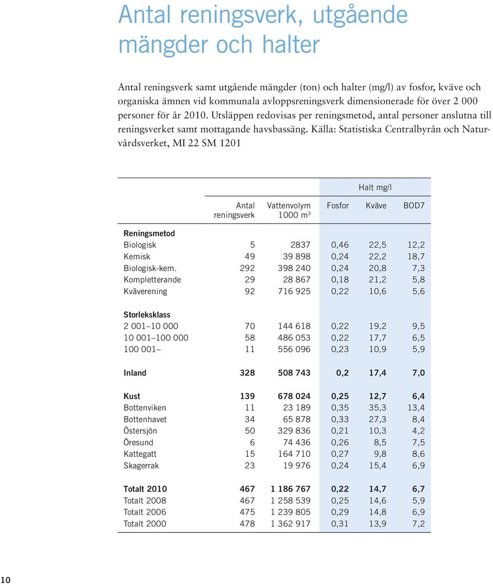Källa: Statistiska Centralbyrån och Naturvårdsverket, MI 22 SM 1201 Halt mg/l Antal reningsverk Vattenvolym Fosfor Kväve BOD7 1000 m 3 Reningsmetod Biologisk 5 2837 0,46 22,5 12,2 Kemisk 49 39 898