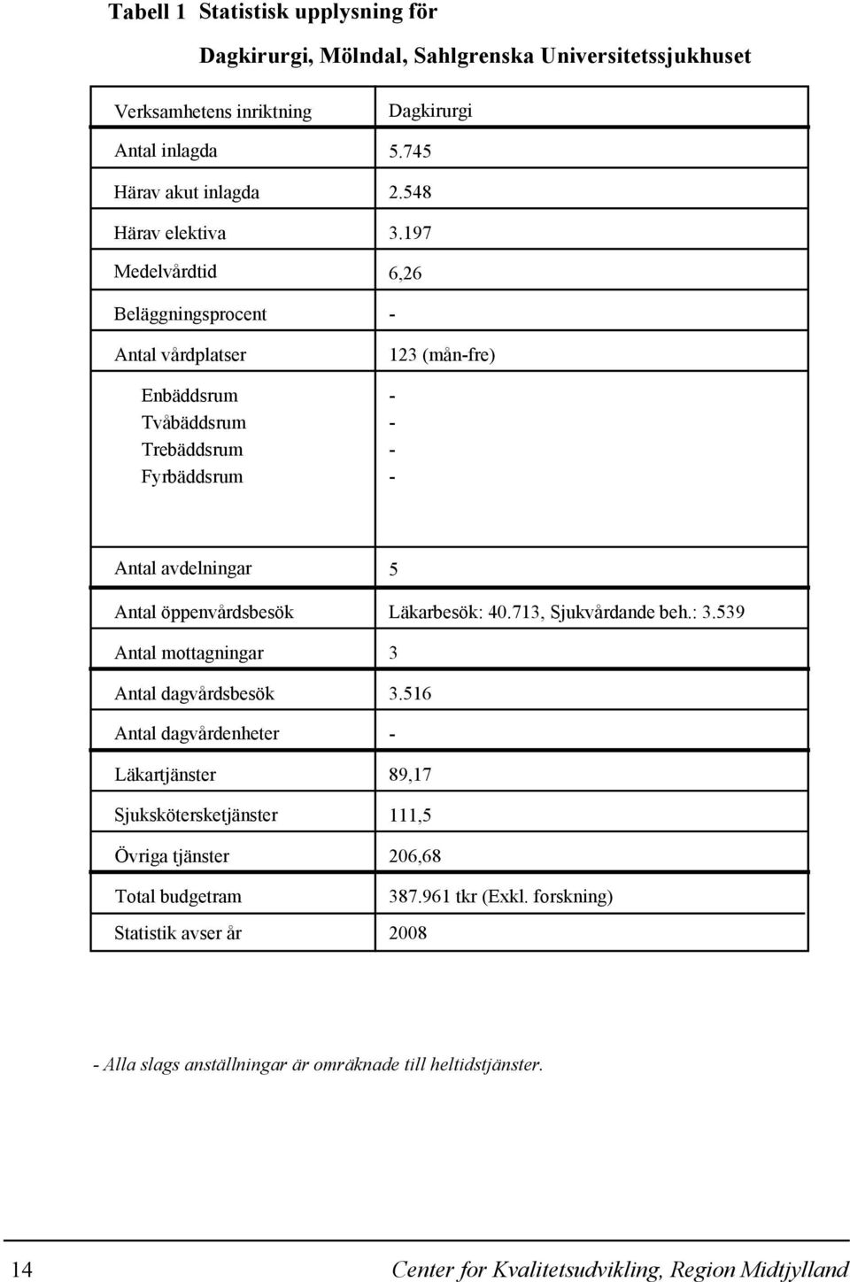 197 6,26-123 (mån-fre) - - - - Antal avdelningar Antal öppenvårdsbesök Antal mottagningar Antal dagvårdsbesök Antal dagvårdenheter Läkartjänster Sjukskötersketjänster Övriga