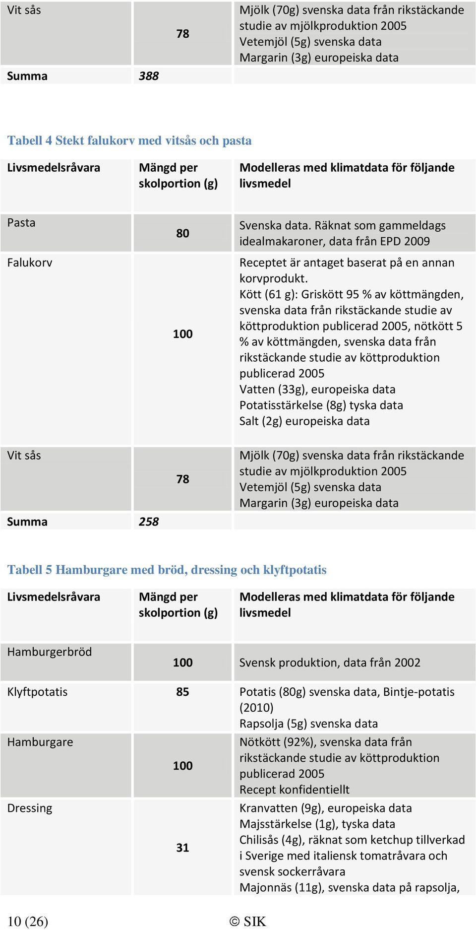 Kött (61 g): Griskött 95 % av köttmängden, svenska data från rikstäckande studie av köttproduktion publicerad 2005, nötkött 5 % av köttmängden, svenska data från rikstäckande studie av köttproduktion