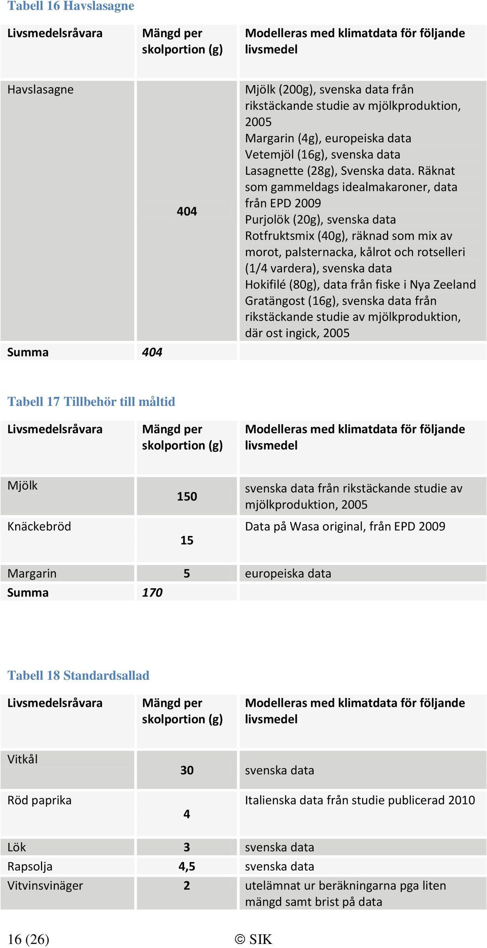 Räknat som gammeldags idealmakaroner, data från EPD 2009 Purjolök (20g), svenska data Rotfruktsmix (40g), räknad som mix av morot, palsternacka, kålrot och rotselleri (1/4 vardera), svenska data