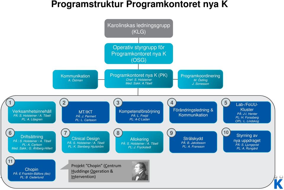 Carlsson Kompetensförsörjning PÄ: L. Freijd PL: A-C Ladan Förändringsledning & Kommunikation Lab-/FoUU- Kluster PÄ: J-I. Henter PL: H. Forssberg OPL: L. Lindskog 6 Driftsättning PÄ : S.