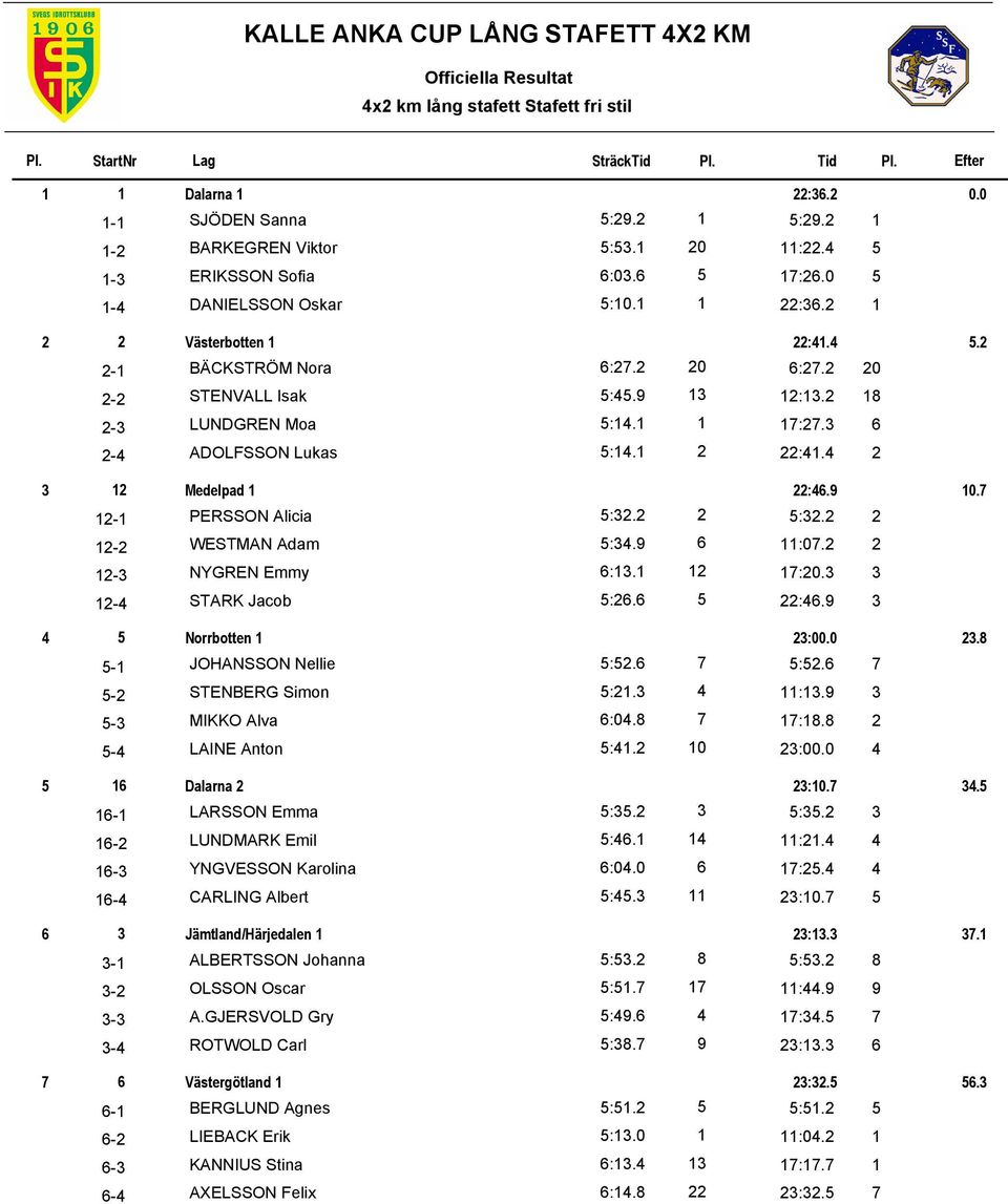 4 2 3 12 Medelpad 1 22:46.9 10.7 12-1 PERSSON Alicia 5:32.2 2 12-2 WESTMAN Adam 5:34.9 6 12-3 NYGREN Emmy 6:13.1 12 12-4 STARK Jacob 5:26.6 5 5:32.2 2 11:07.2 2 17:20.3 3 22:46.