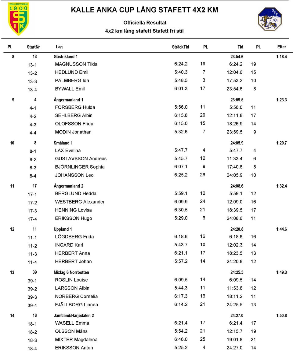 5 9 10 8 Småland 1 24:05.9 1:29.7 8-1 LAX Evelina 5:47.7 4 8-2 GUSTAVSSON Andreas 5:45.7 12 8-3 BJÖRNLINGER Sophia 6:07.1 9 8-4 JOHANSSON Leo 6:25.2 26 5:47.7 4 11:33.4 6 17:40.6 8 24:05.