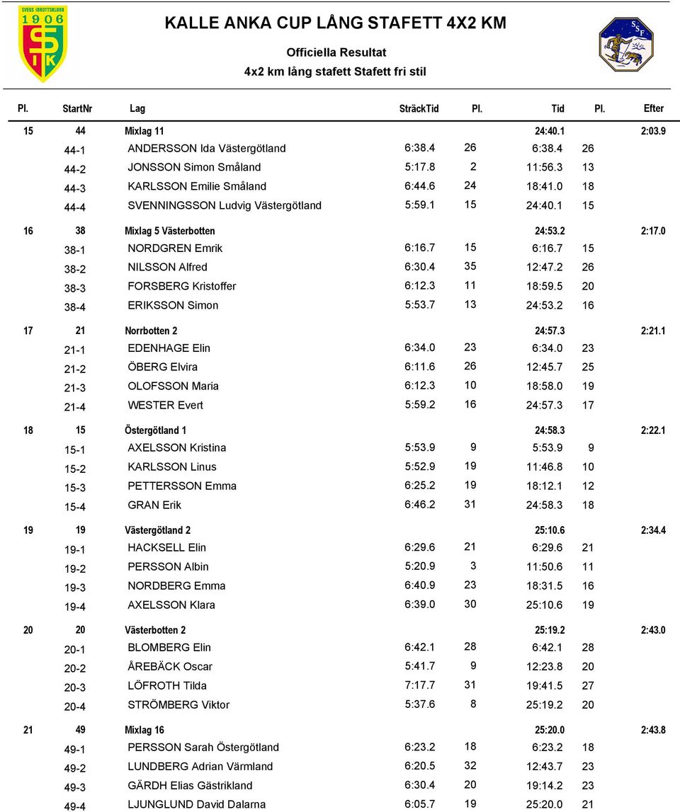 3 11 38-4 ERIKSSON Simon 5:53.7 13 6:16.7 15 12:47.2 26 18:59.5 20 24:53.2 16 17 21 Norrbotten 2 24:57.3 2:21.1 21-1 EDENHAGE Elin 6:34.0 23 21-2 ÖBERG Elvira 6:11.6 26 21-3 OLOFSSON Maria 6:12.