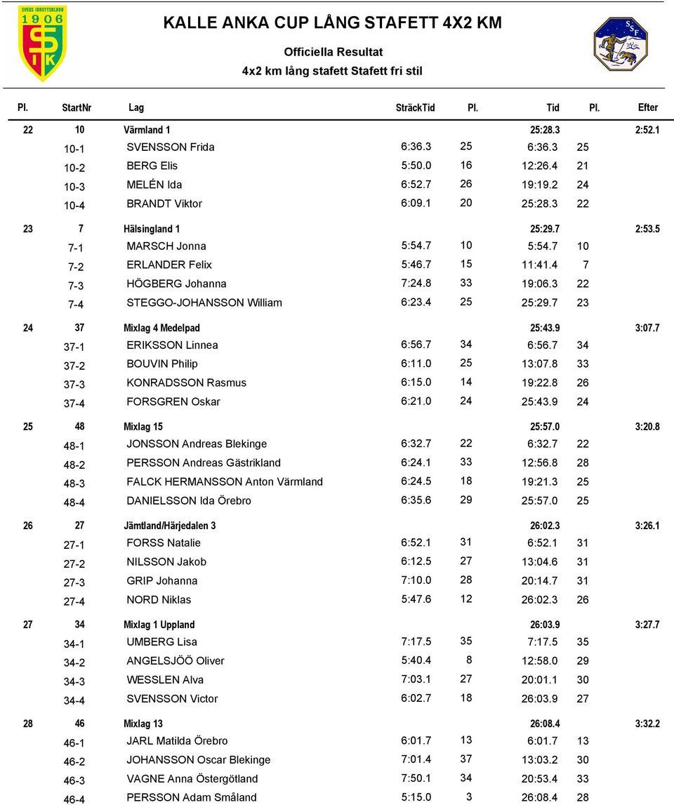 3 22 25:29.7 23 24 37 Mixlag 4 Medelpad 25:43.9 3:07.7 37-1 ERIKSSON Linnea 6:56.7 34 37-2 BOUVIN Philip 6:11.0 25 37-3 KONRADSSON Rasmus 6:15.0 14 37-4 FORSGREN Oskar 6:21.0 24 6:56.7 34 13:07.