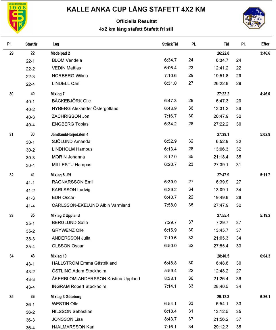 9 32 27:22.2 30 31 30 Jämtland/Härjedalen 4 27:39.1 5:02.9 30-1 SJÖLUND Amanda 6:52.9 32 30-2 LINDHOLM Hampus 6:13.4 28 30-3 MORIN Johanna 8:12.0 35 30-4 MILLESTU Hampus 6:20.7 23 6:52.9 32 13:06.