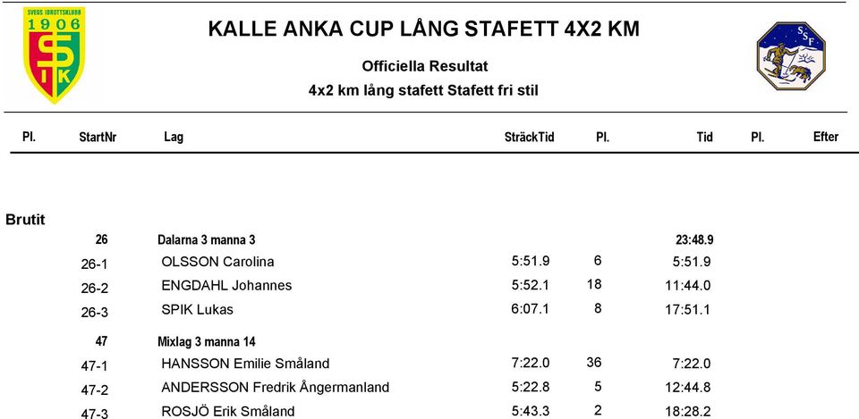 0 17:51.1 47 Mixlag 3 manna 14 47-1 HANSSON Emilie Småland 7:22.