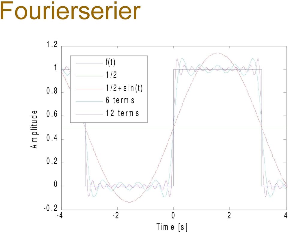 4 0. 2 f( t 1 / 2 1 / 2 + s n ( t