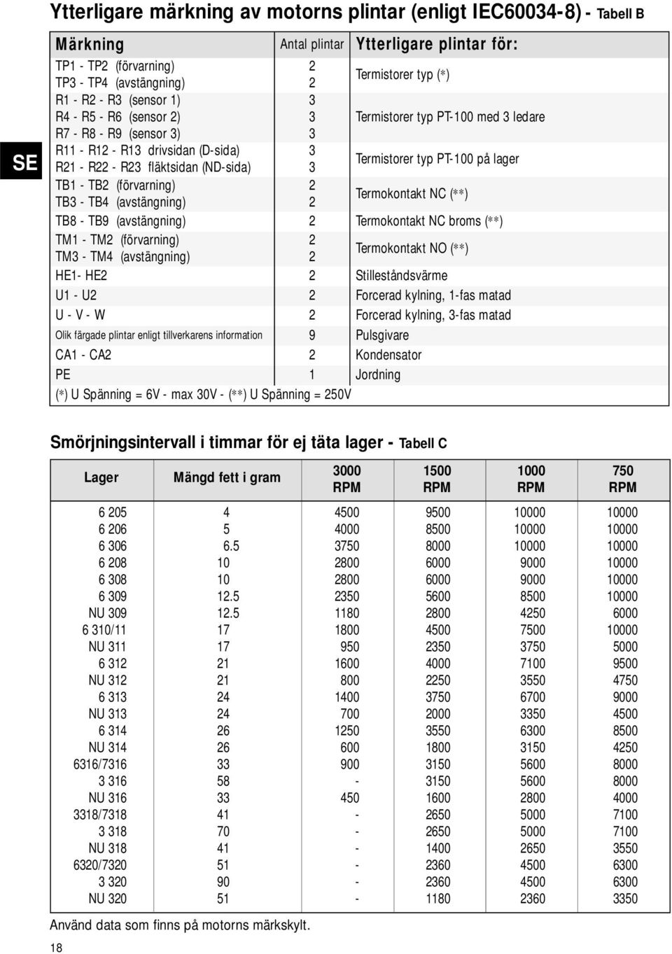 PT-100 på lager TB1 - TB2 (förvarning) 2 TB3 - TB4 (avstängning) 2 Termokontakt NC (**) TB8 - TB9 (avstängning) 2 Termokontakt NC broms (**) TM1 - TM2 (förvarning) 2 TM3 - TM4 (avstängning) 2