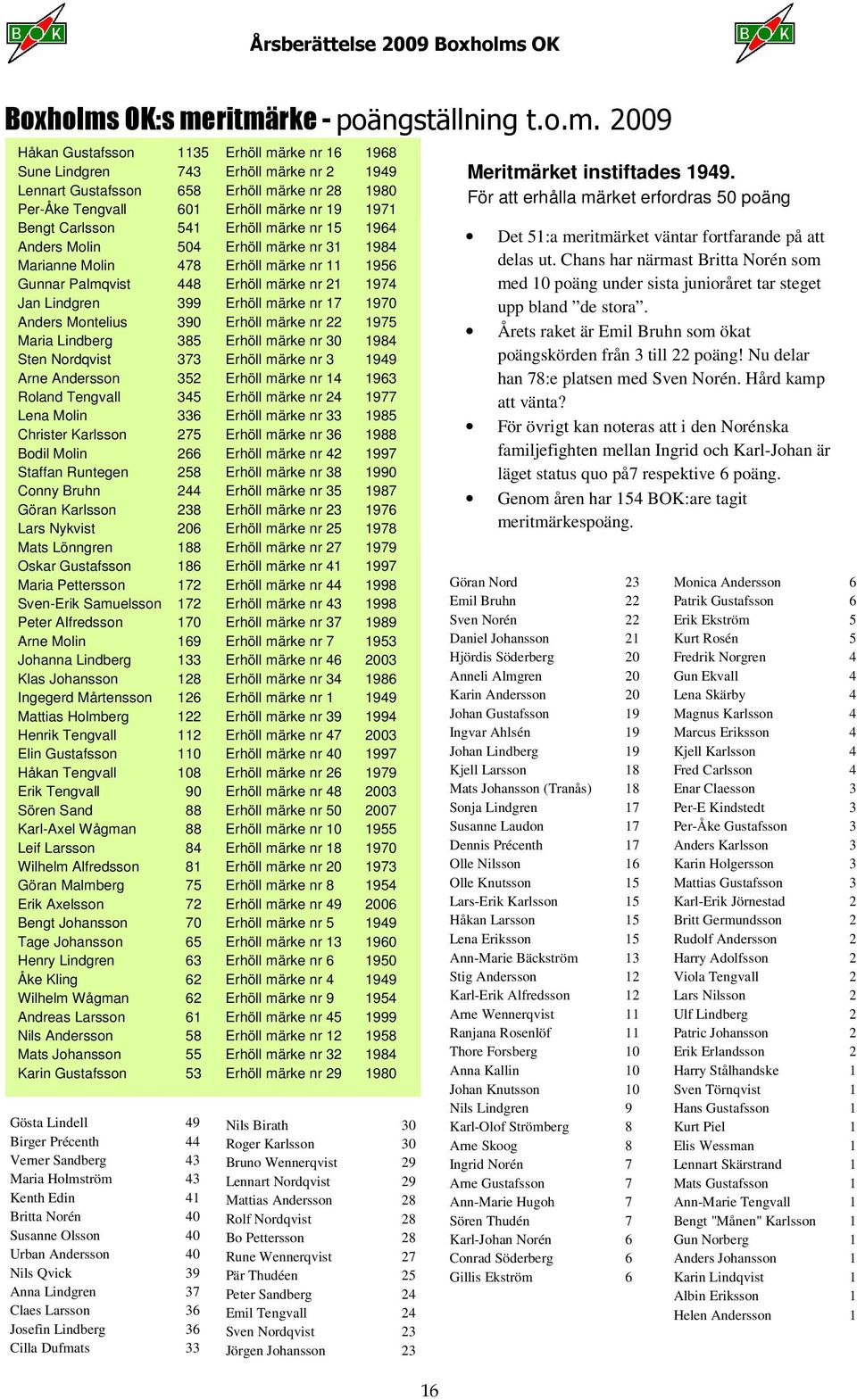 ritmärke - poängställning t.o.m. 2009 Håkan Gustafsson 1135 Erhöll märke nr 16 1968 Sune Lindgren 743 Erhöll märke nr 2 1949 Lennart Gustafsson 658 Erhöll märke nr 28 1980 Per-Åke Tengvall 601 Erhöll