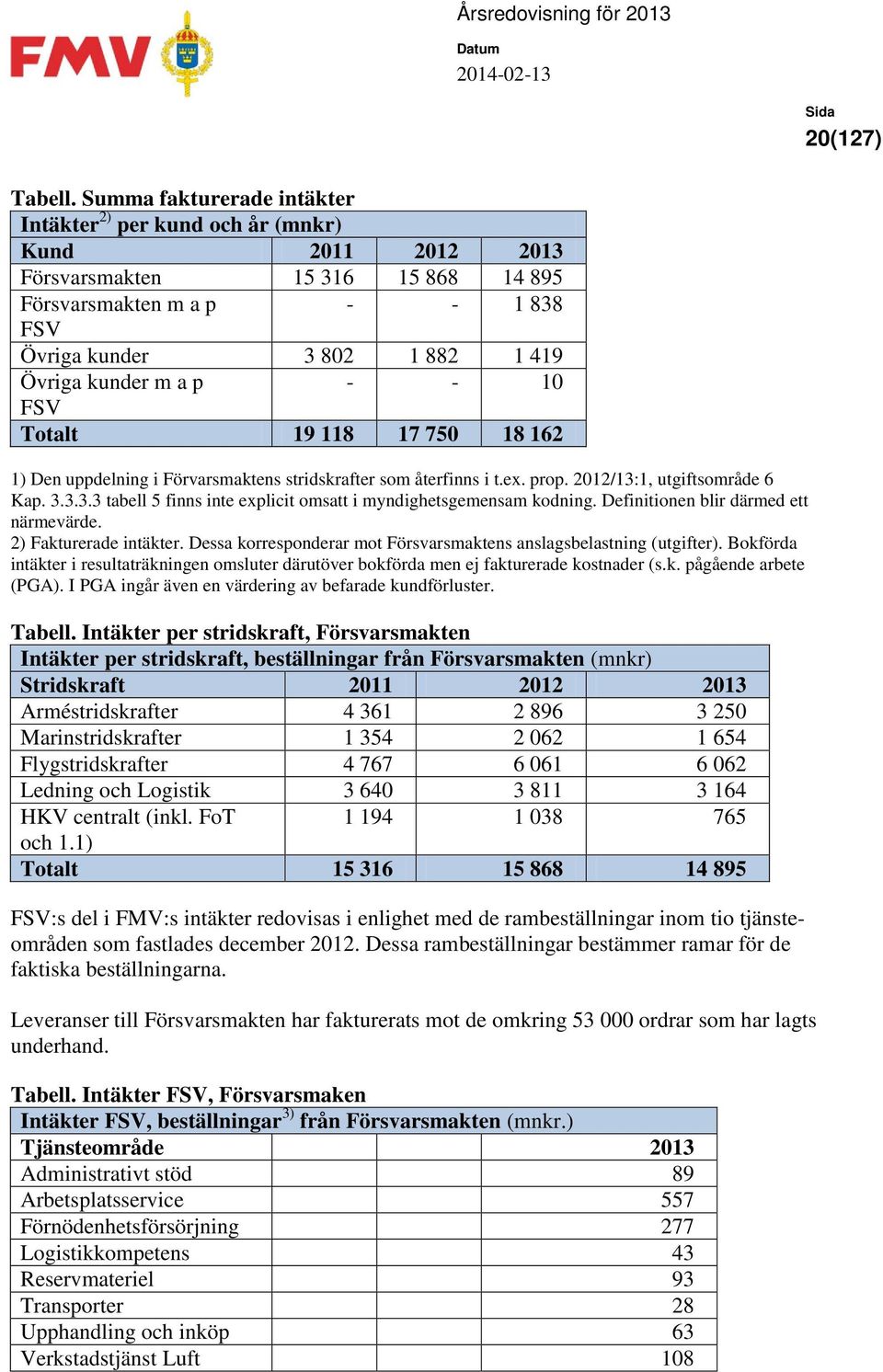 m a p - - 10 FSV Totalt 19 118 17 750 18 162 1) Den uppdelning i Förvarsmaktens stridskrafter som återfinns i t.ex. prop. 2012/13:1, utgiftsområde 6 Kap. 3.3.3.3 tabell 5 finns inte explicit omsatt i myndighetsgemensam kodning.