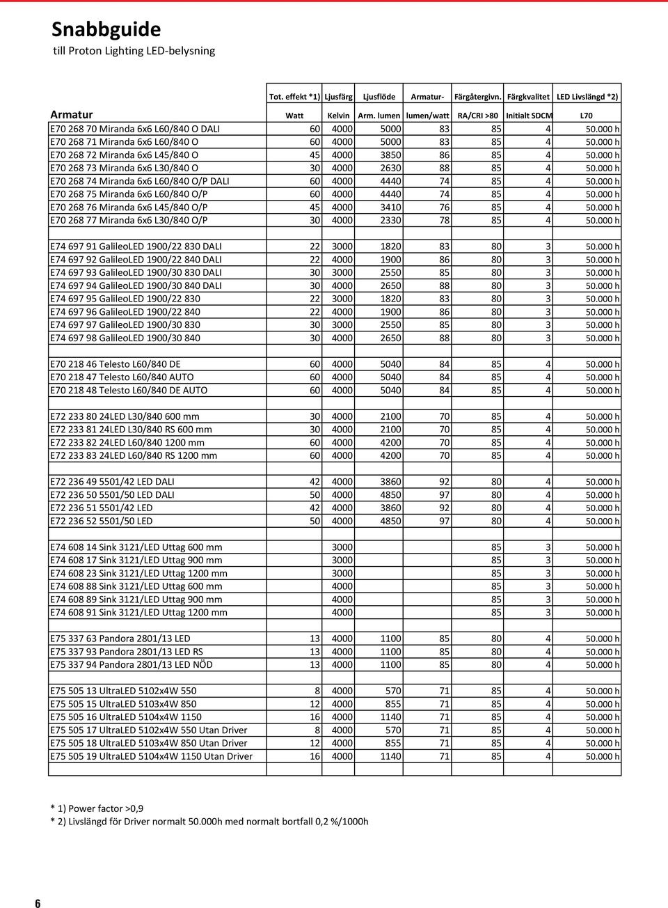 000 h E70 268 72 Miranda 6x6 L45/840 O 45 4000 3850 86 85 4 50.000 h E70 268 73 Miranda 6x6 L30/840 O 30 4000 2630 88 85 4 50.000 h E70 268 74 Miranda 6x6 L60/840 O/P DALI 60 4000 4440 74 85 4 50.