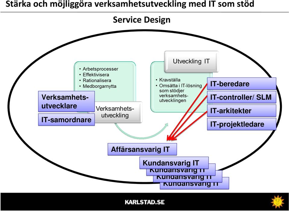 IT-controller/ SLM IT-arkitekter IT-projektledare