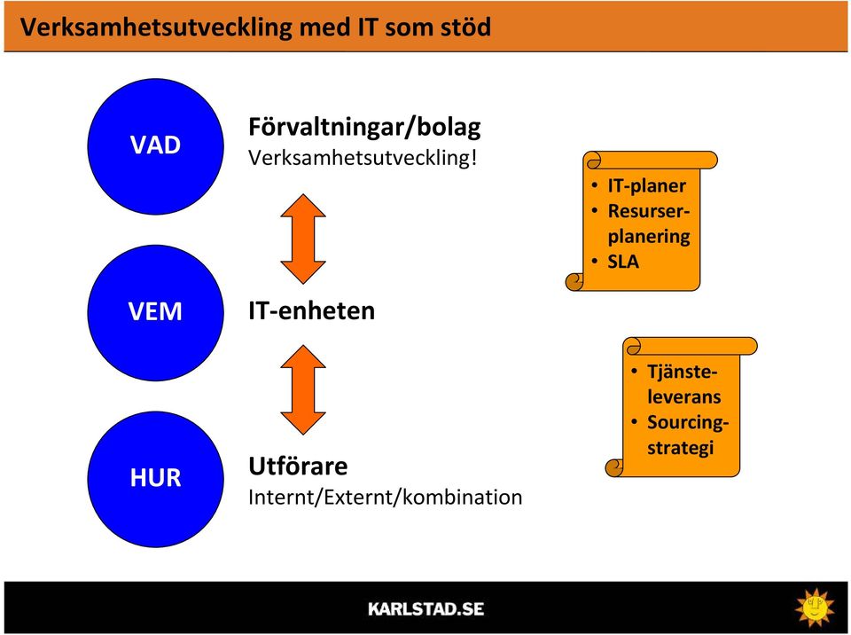 IT-enheten Utförare Internt/Externt/kombination