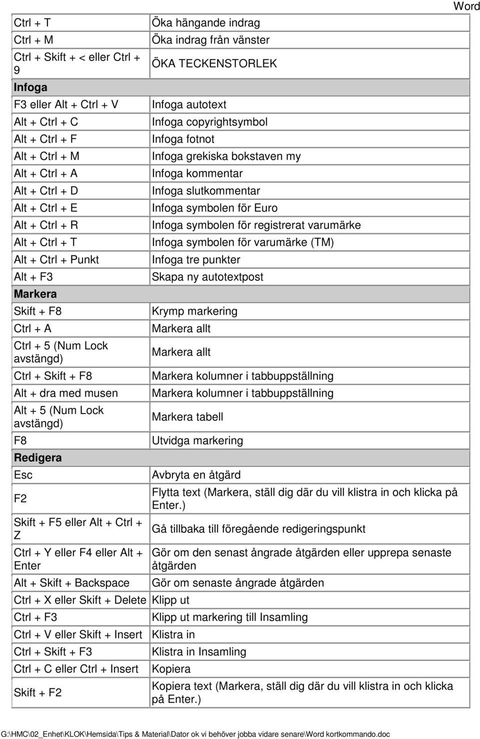 + Z Ctrl + Y eller F4 eller Alt + Enter Alt + Skift + Backspace Öka hängande indrag Öka indrag från vänster ÖKA TECKENSTORLEK Infoga autotext Infoga copyrightsymbol Infoga fotnot Infoga grekiska