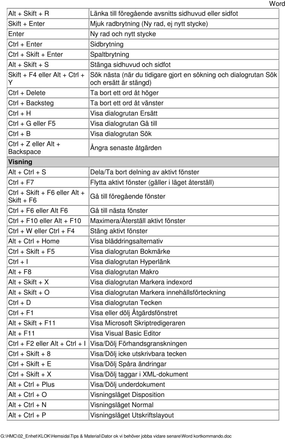 F5 Ctrl + I Alt + F8 Alt + Skift + X Alt + Skift + O Ctrl + D Ctrl + F1 Alt + Skift + F11 Alt + F11 Länka till föregående avsnitts sidhuvud eller sidfot Mjuk radbrytning (Ny rad, ej nytt stycke) Ny