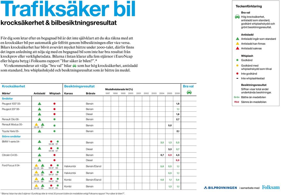 Bilars krocksäkerhet har blivit avsevärt mycket bättre under 2000-talet, därför finns det ingen anledning att nöja sig med en begagnad bil som inte har bra resultat från krockprov eller