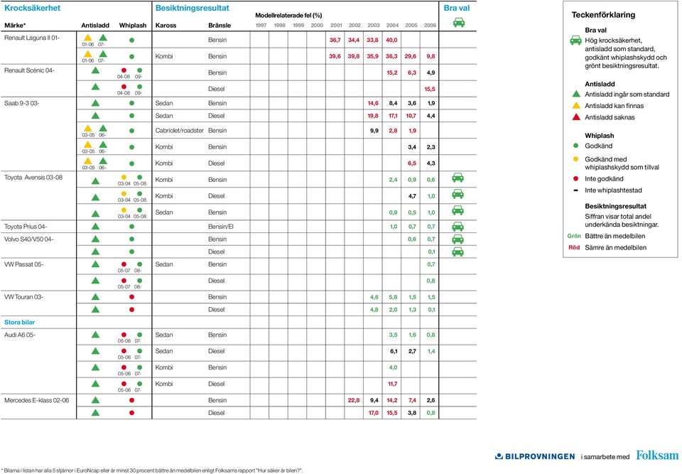 Bensin 9,9 2,8 1,9 03-05 06- Kombi Bensin 3,4 2,3 03-05 06- Kombi Diesel 6,5 4,3 Kombi Bensin 2,4 0,9 0,6 Kombi Diesel 4,7 1,0 Sedan Bensin 0,9 0,5 1,0 Toyota Prius 04- Bensin/El 1,0 0,7 0,7 Volvo
