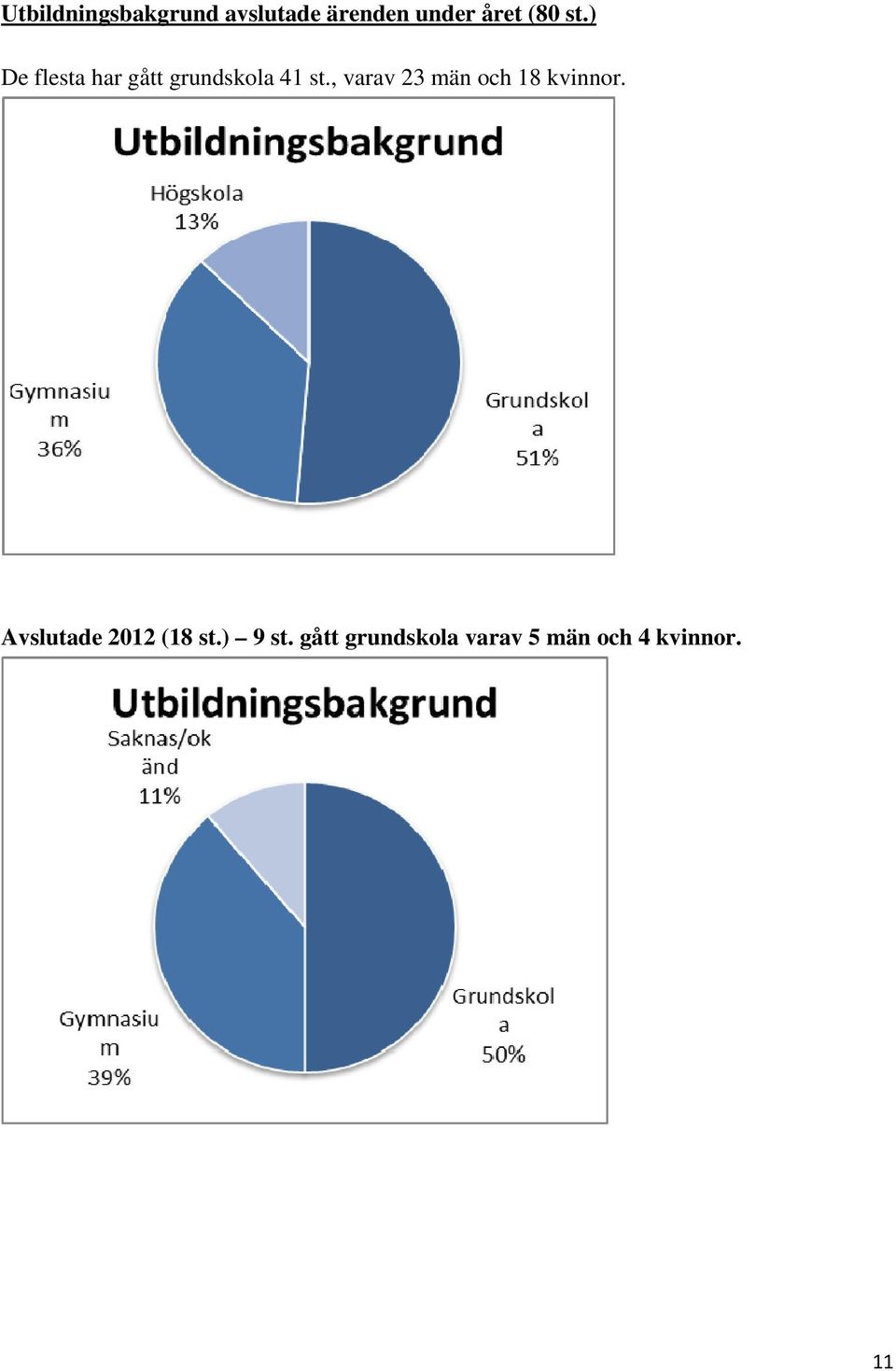 , varav 23 män och 18 kvinnor.