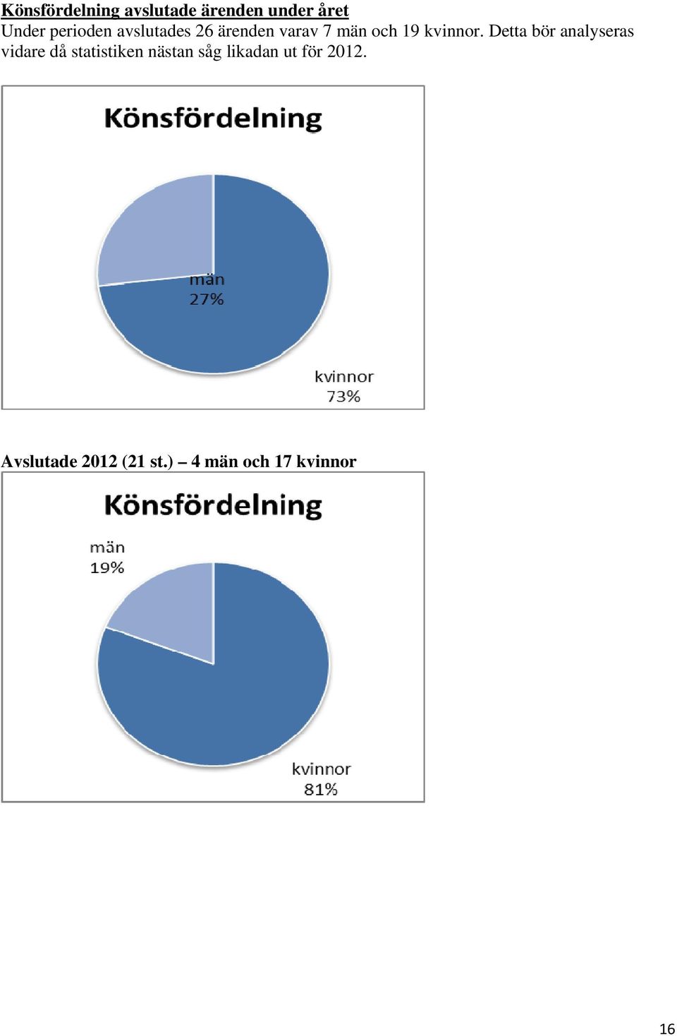 Detta bör analyseras vidare då statistiken nästan såg