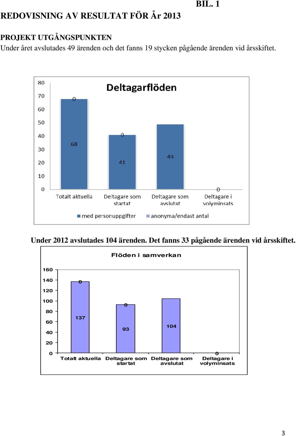 ärenden vid årsskiftet. Under 2012 avslutades 104 ärenden.