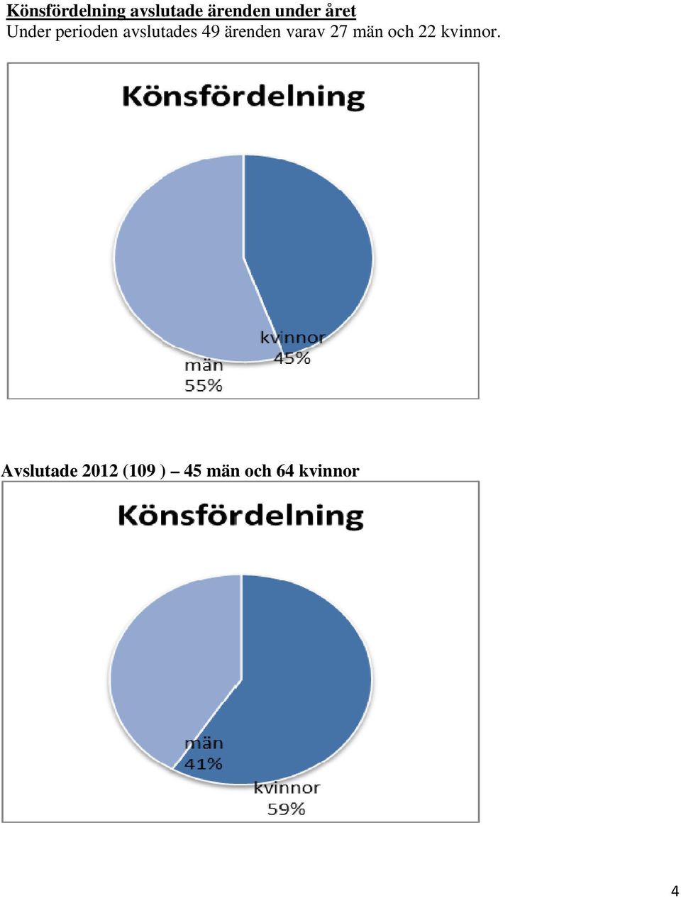 ärenden varav 27 män och 22 kvinnor.