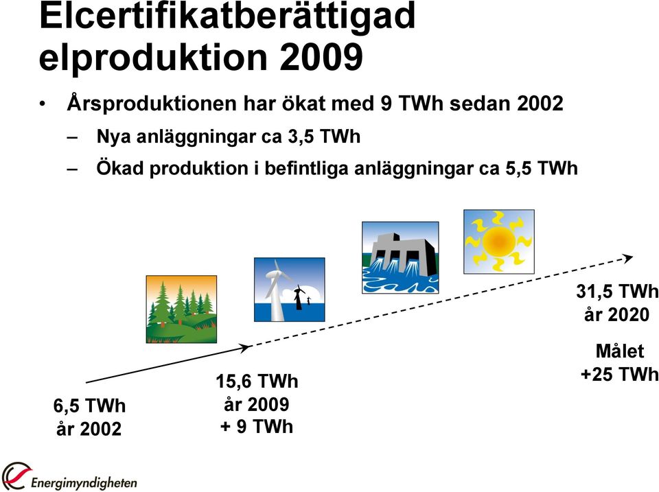 Ökad produktion i befintliga anläggningar ca 5,5 TWh 31,5