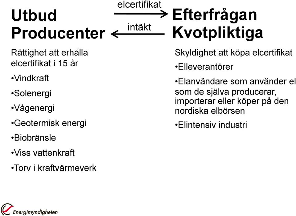 Efterfrågan Kvotpliktiga Skyldighet att köpa elcertifikat Elleverantörer Elanvändare som