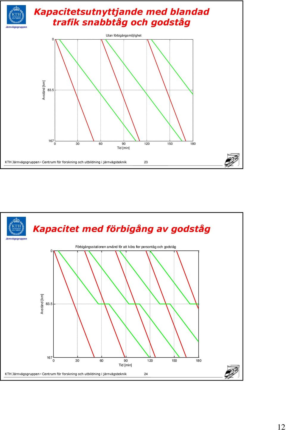 5 167 0 30 60 90 120 150 180 Tid [min] 23 Kapacitet med förbigång av godståg