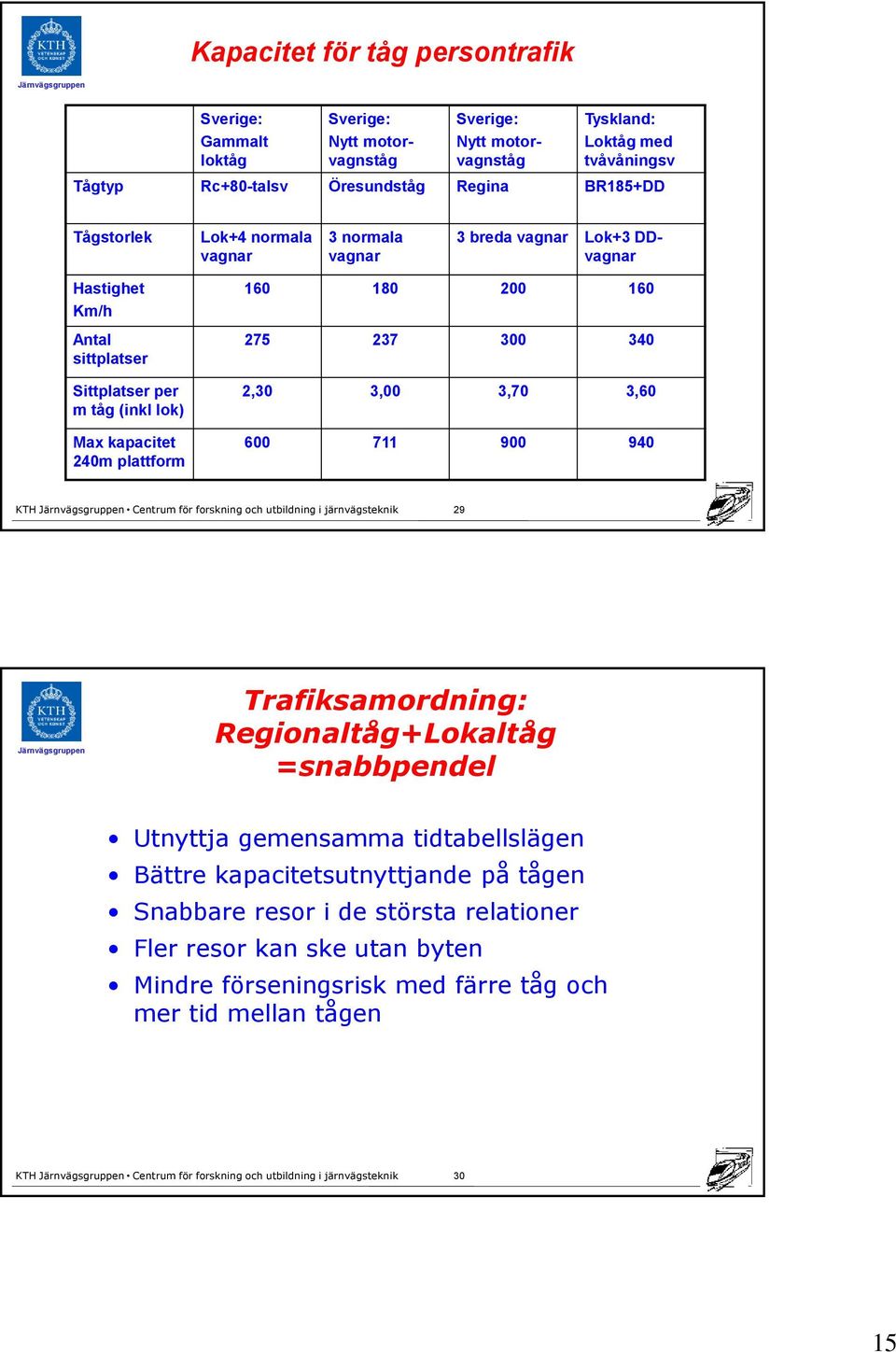 240m plattform 160 180 200 160 275 237 300 340 2,30 3,00 3,70 3,60 600 711 900 940 29 Trafiksamordning: Regionaltåg+Lokaltåg =snabbpendel Utnyttja gemensamma tidtabellslägen