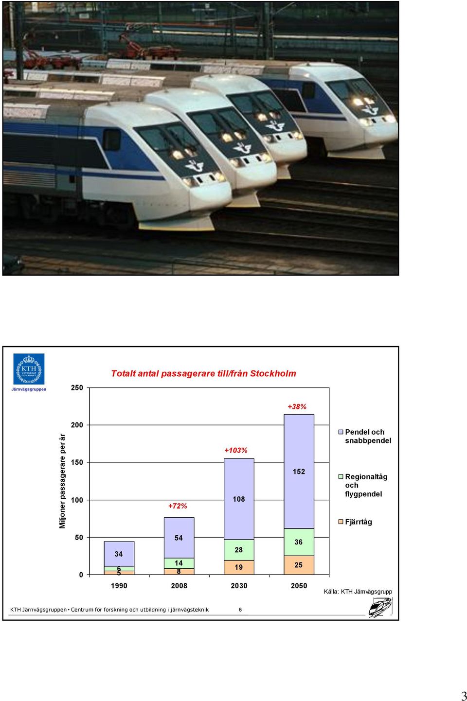 och snabbpendel Regionaltåg och flygpendel 50 0 54 36 34 28 14