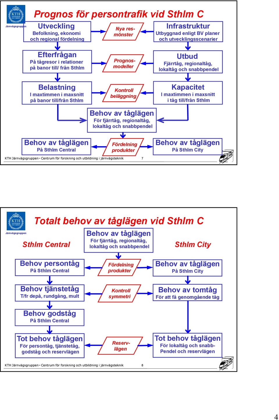Central Kontroll beläggning Behov av tåglägen För fjärrtåg, regionaltåg, lokaltåg och snabbpendel Fördelning produkter Kapacitet I maxtimmen i maxsnitt i tåg till/från Sthlm Behov av tåglägen På