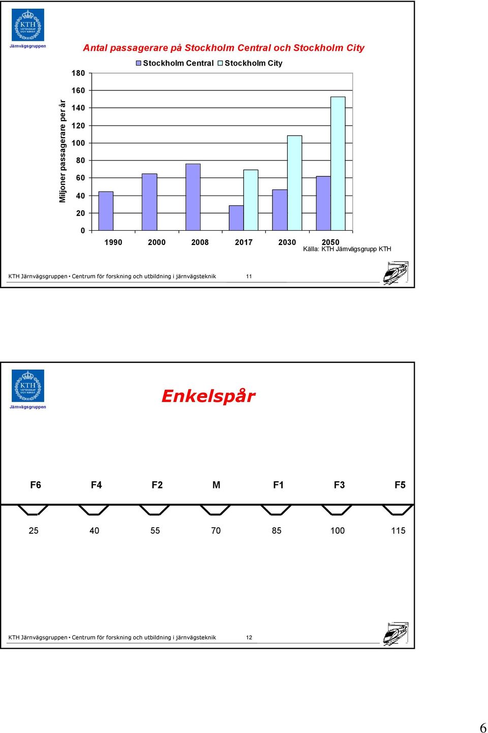 60 40 20 0 1990 2000 2008 2017 2030 2050 Källa: KTH Järnvägsgrupp KTH 11