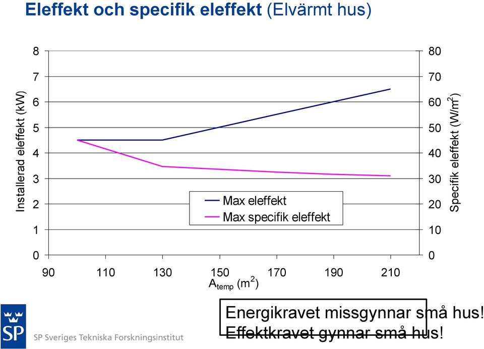 eleffekt Max specifik eleffekt 90 110 130 150 170 190 210 A temp (m 2