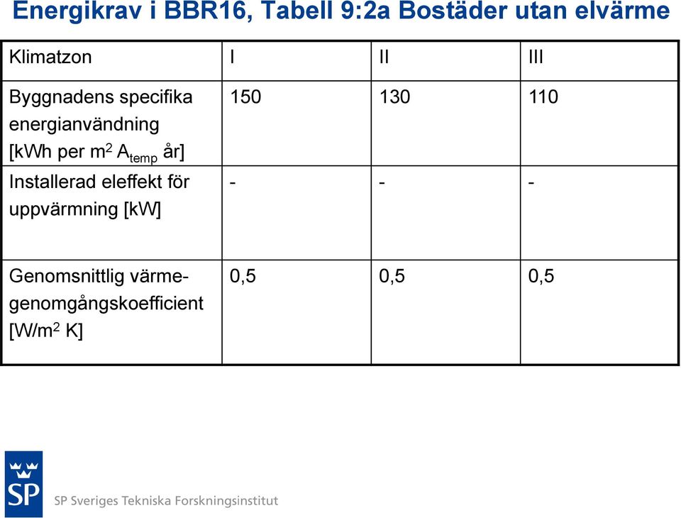 temp år] Installerad eleffekt för uppvärmning [kw] 150 130 110 -